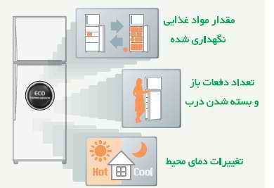 عوامل موثر بر دمای داخل یخچال